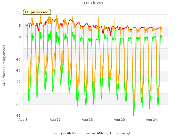 Explore the graph:CO2 Fluxes in a new window