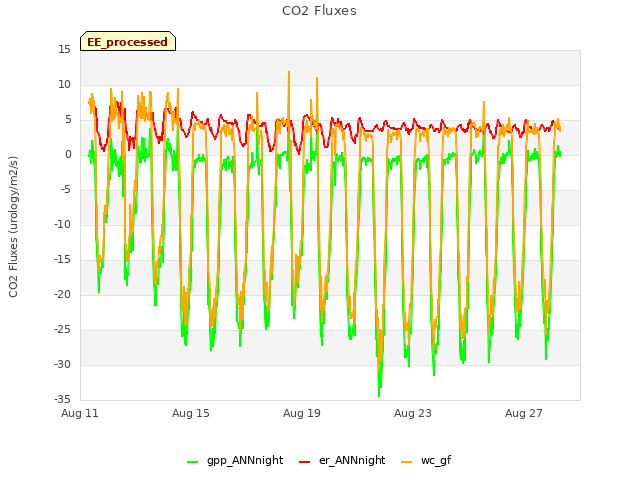 Explore the graph:CO2 Fluxes in a new window