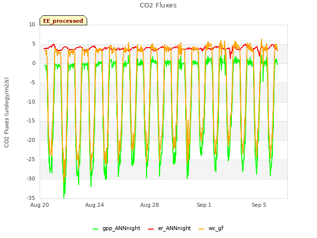 Explore the graph:CO2 Fluxes in a new window