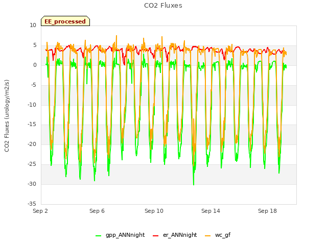 Explore the graph:CO2 Fluxes in a new window