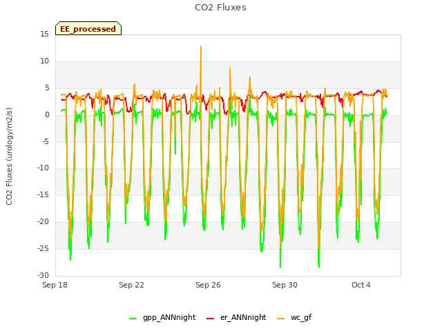 Explore the graph:CO2 Fluxes in a new window