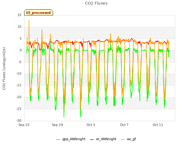Explore the graph:CO2 Fluxes in a new window