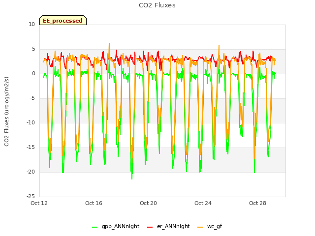 Explore the graph:CO2 Fluxes in a new window