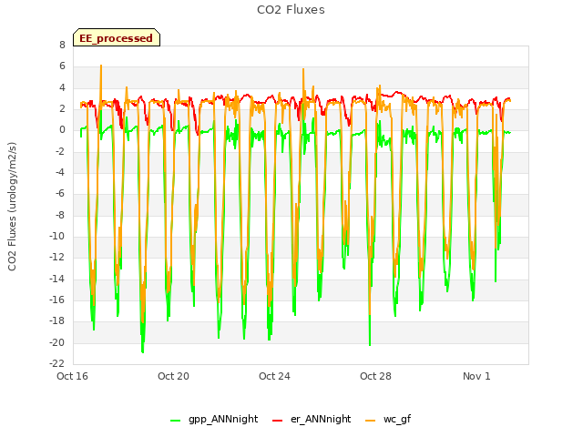 Explore the graph:CO2 Fluxes in a new window