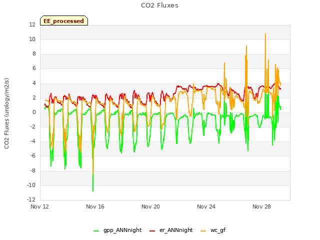 Explore the graph:CO2 Fluxes in a new window