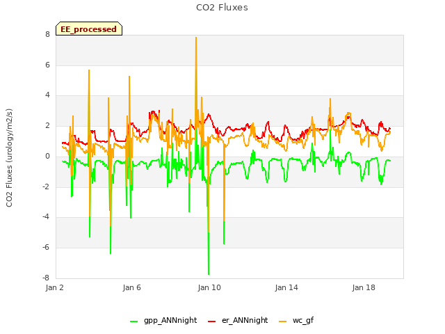 Explore the graph:CO2 Fluxes in a new window