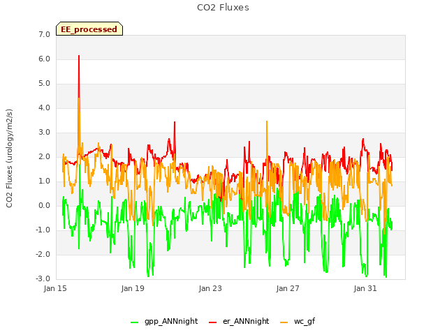 Explore the graph:CO2 Fluxes in a new window