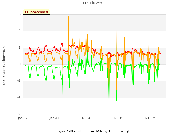 Explore the graph:CO2 Fluxes in a new window