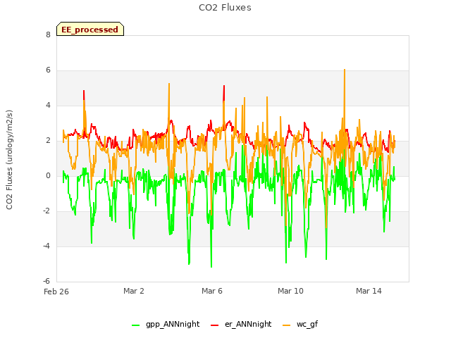 Explore the graph:CO2 Fluxes in a new window