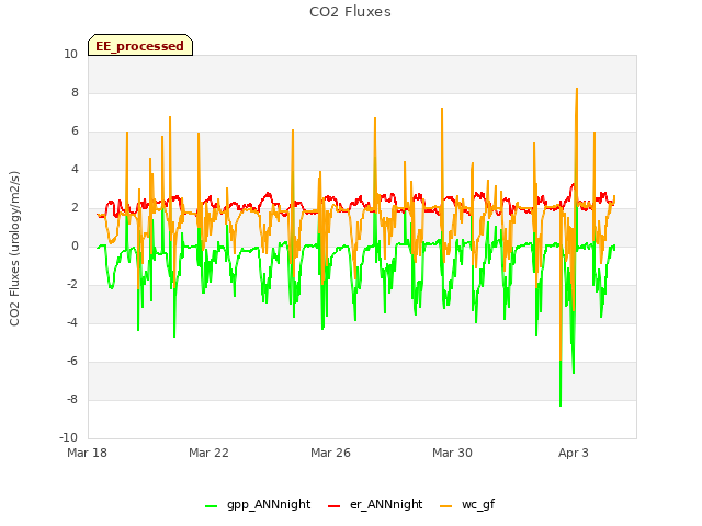 Explore the graph:CO2 Fluxes in a new window