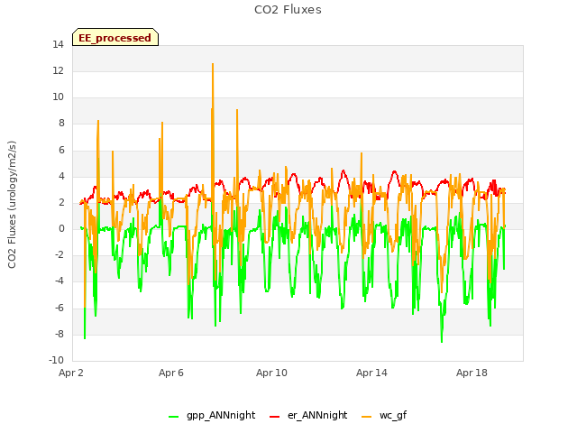 Explore the graph:CO2 Fluxes in a new window