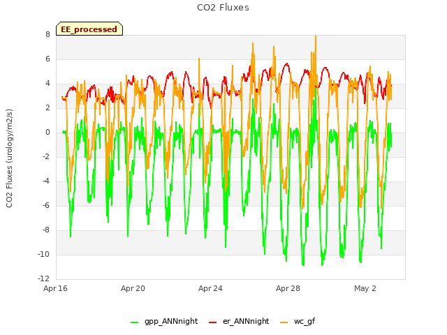 Explore the graph:CO2 Fluxes in a new window