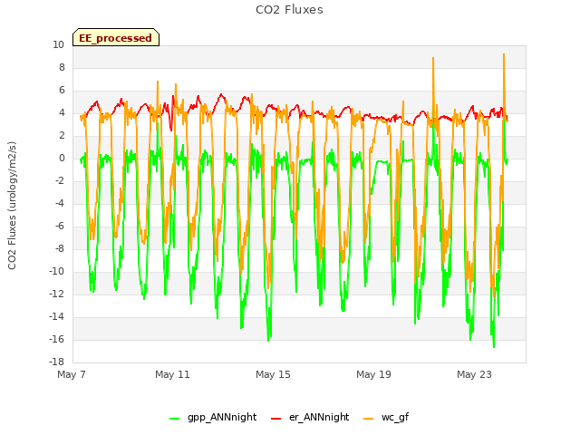 Explore the graph:CO2 Fluxes in a new window