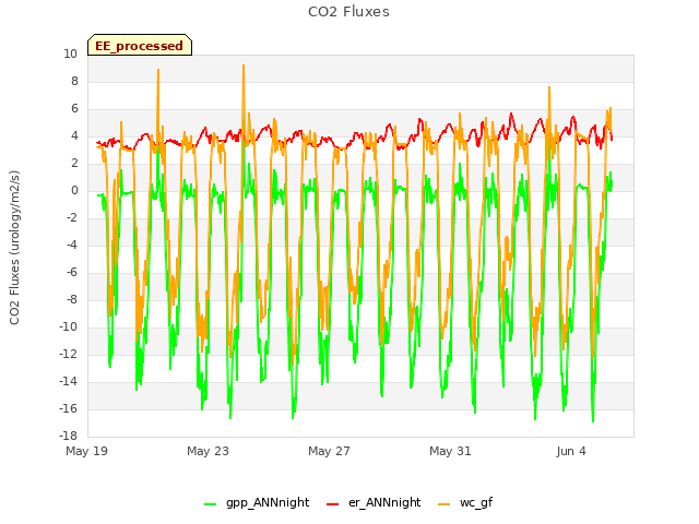 Explore the graph:CO2 Fluxes in a new window