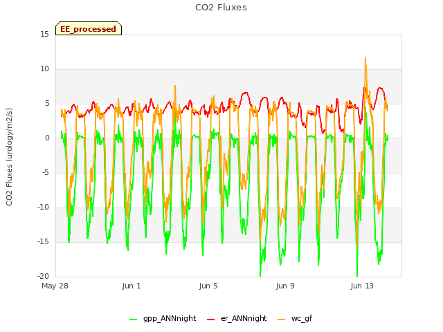 Explore the graph:CO2 Fluxes in a new window