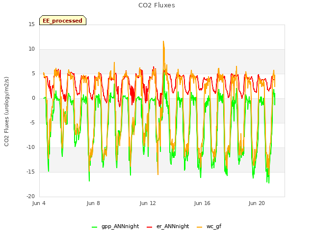 Explore the graph:CO2 Fluxes in a new window