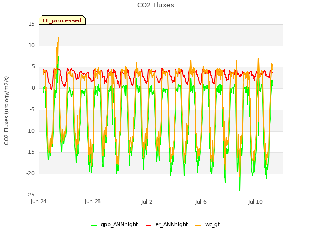 Explore the graph:CO2 Fluxes in a new window