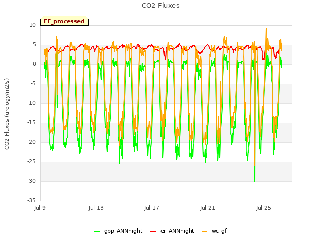 Explore the graph:CO2 Fluxes in a new window