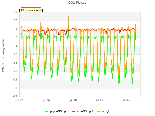 Explore the graph:CO2 Fluxes in a new window