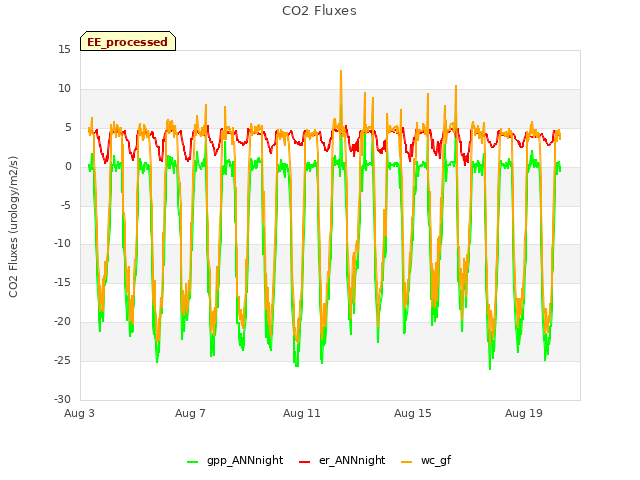 Explore the graph:CO2 Fluxes in a new window