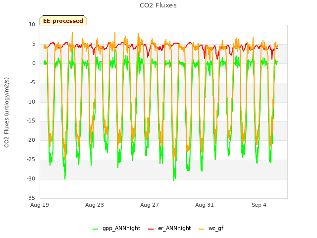 Explore the graph:CO2 Fluxes in a new window