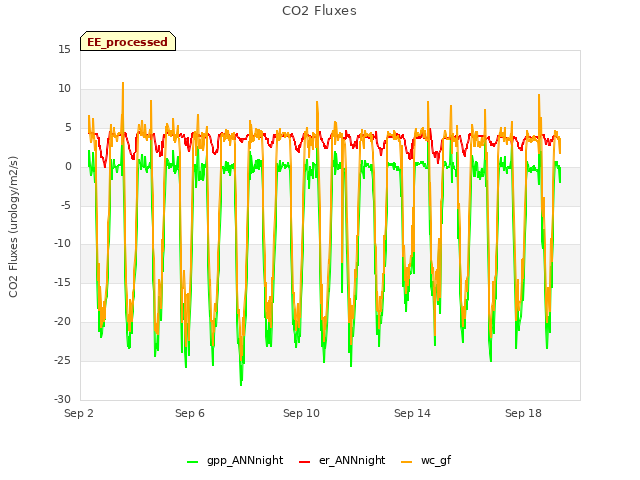 Explore the graph:CO2 Fluxes in a new window