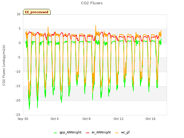 Explore the graph:CO2 Fluxes in a new window