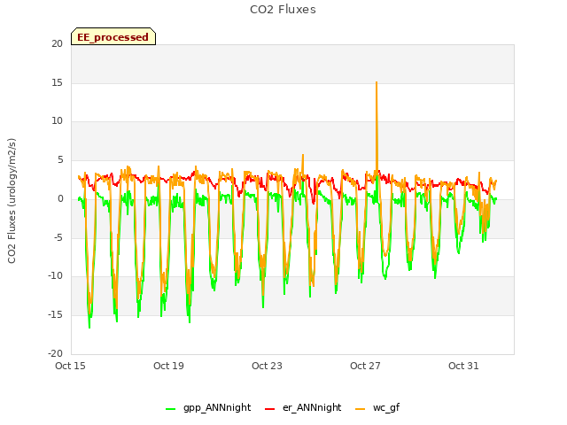 Explore the graph:CO2 Fluxes in a new window