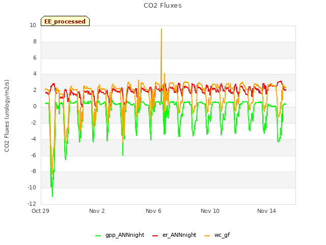 Explore the graph:CO2 Fluxes in a new window