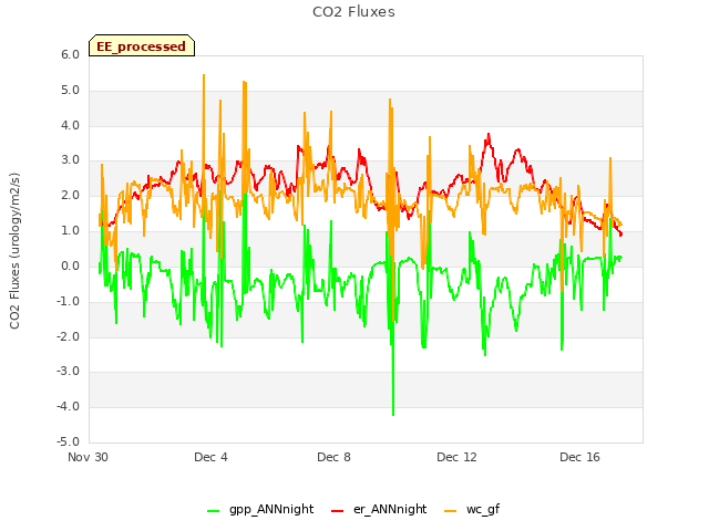 Explore the graph:CO2 Fluxes in a new window