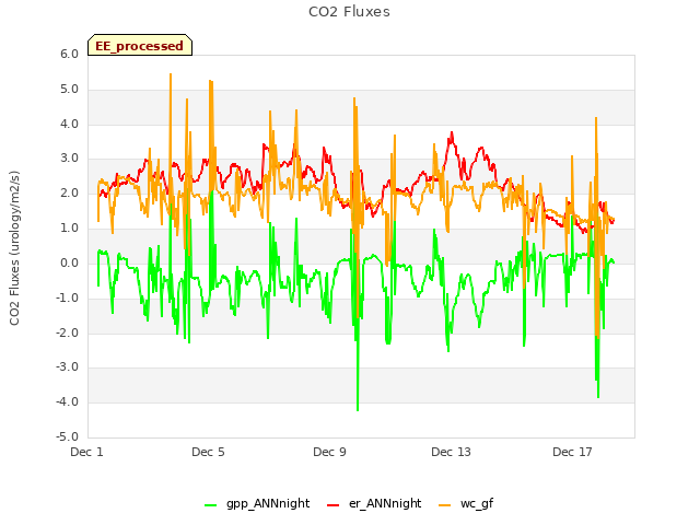 Explore the graph:CO2 Fluxes in a new window