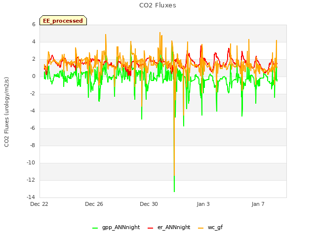 Explore the graph:CO2 Fluxes in a new window