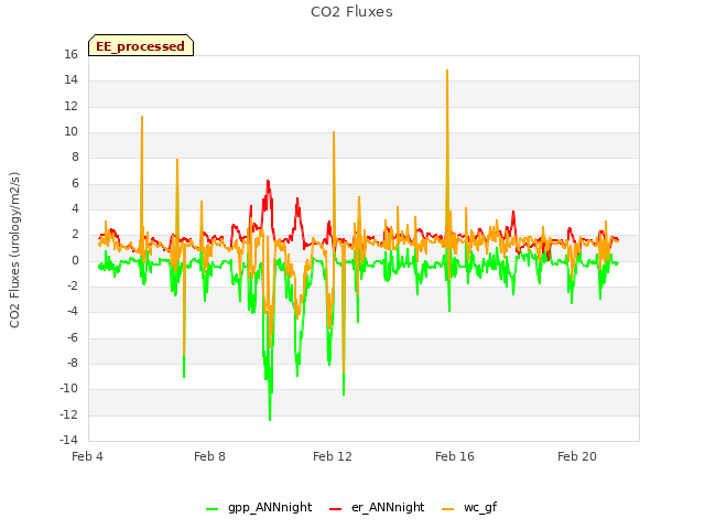 Explore the graph:CO2 Fluxes in a new window