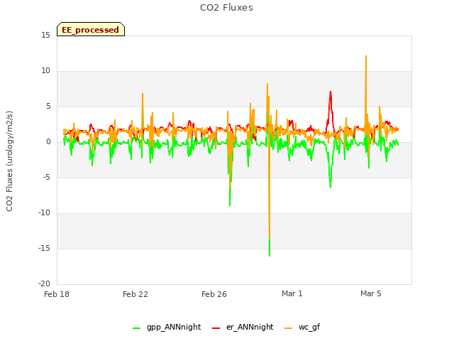 Explore the graph:CO2 Fluxes in a new window