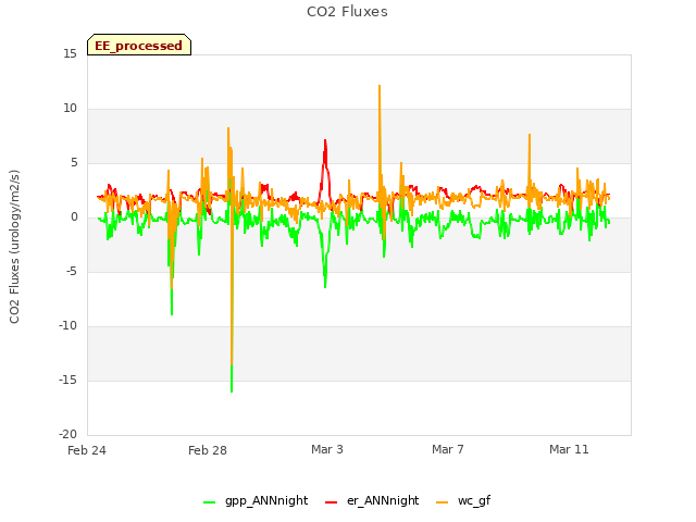 Explore the graph:CO2 Fluxes in a new window