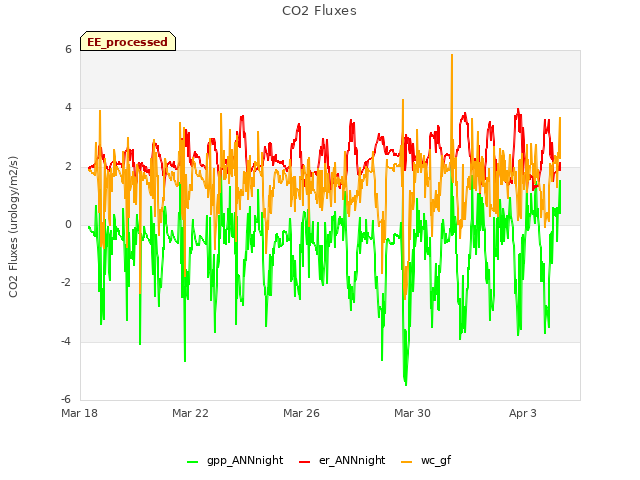 Explore the graph:CO2 Fluxes in a new window