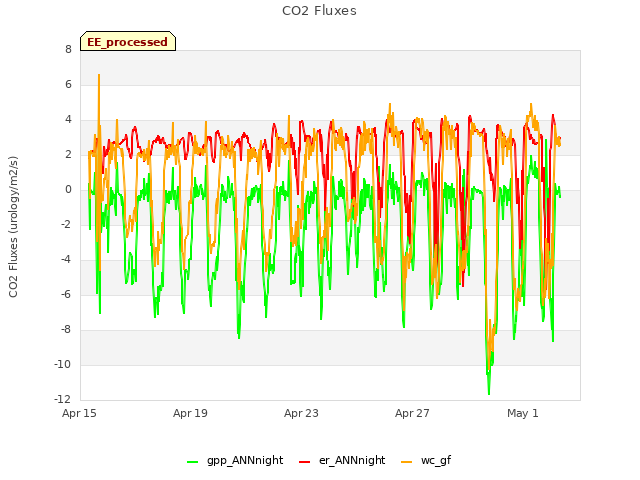 Explore the graph:CO2 Fluxes in a new window