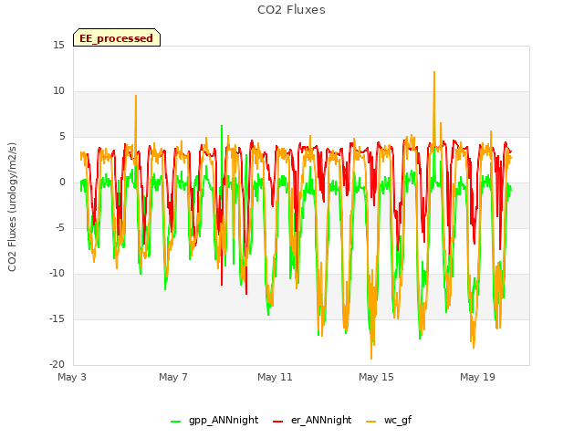 Explore the graph:CO2 Fluxes in a new window