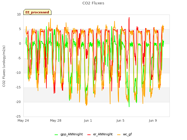 Explore the graph:CO2 Fluxes in a new window