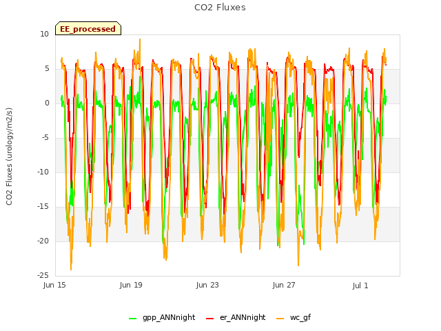 Explore the graph:CO2 Fluxes in a new window