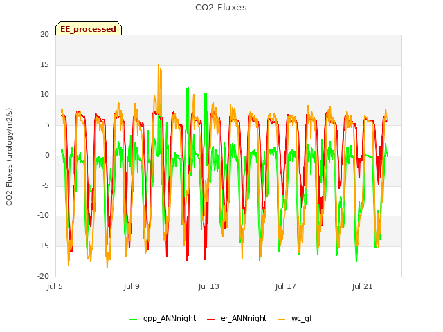 Explore the graph:CO2 Fluxes in a new window