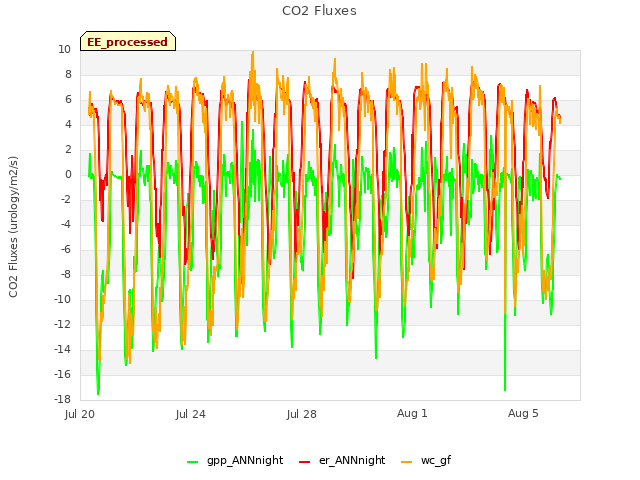 Explore the graph:CO2 Fluxes in a new window