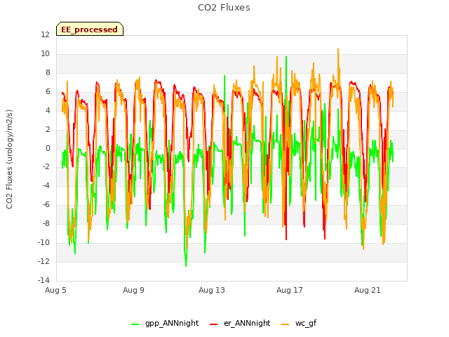 Explore the graph:CO2 Fluxes in a new window