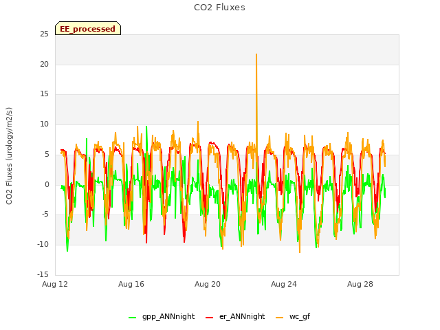 Explore the graph:CO2 Fluxes in a new window