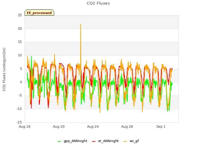 Explore the graph:CO2 Fluxes in a new window