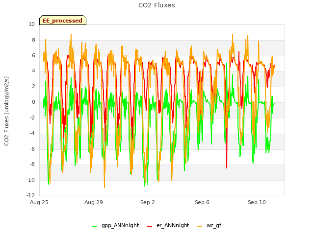 Explore the graph:CO2 Fluxes in a new window