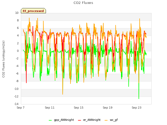 Explore the graph:CO2 Fluxes in a new window