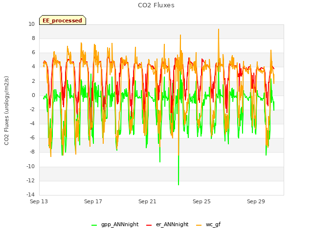 Explore the graph:CO2 Fluxes in a new window