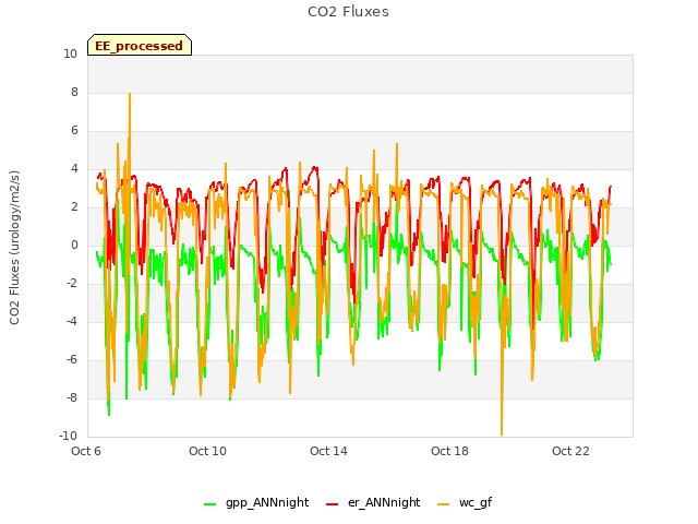 Explore the graph:CO2 Fluxes in a new window