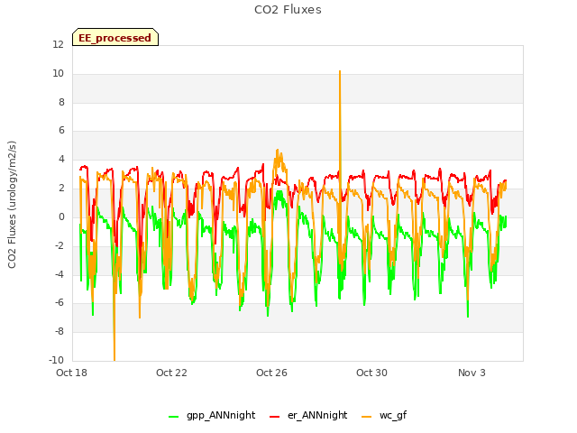 Explore the graph:CO2 Fluxes in a new window